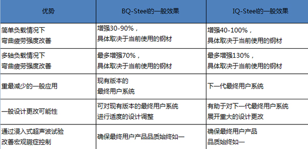 BQ-Steel和lQ-Steel優(yōu)勢(shì)VS傳統(tǒng)鋼 